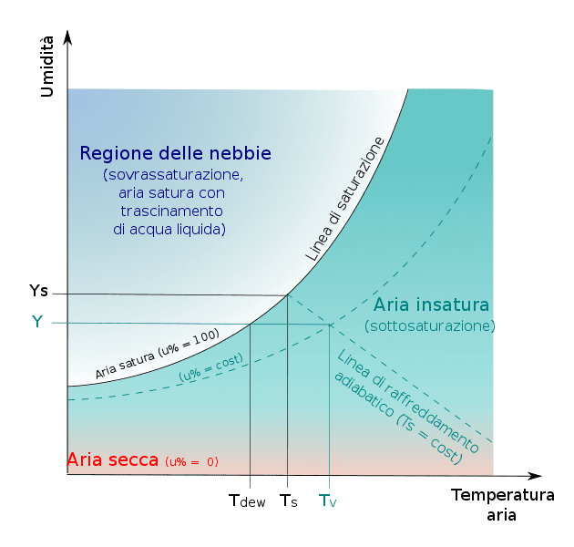 diagramma psicometrico umidita relativa