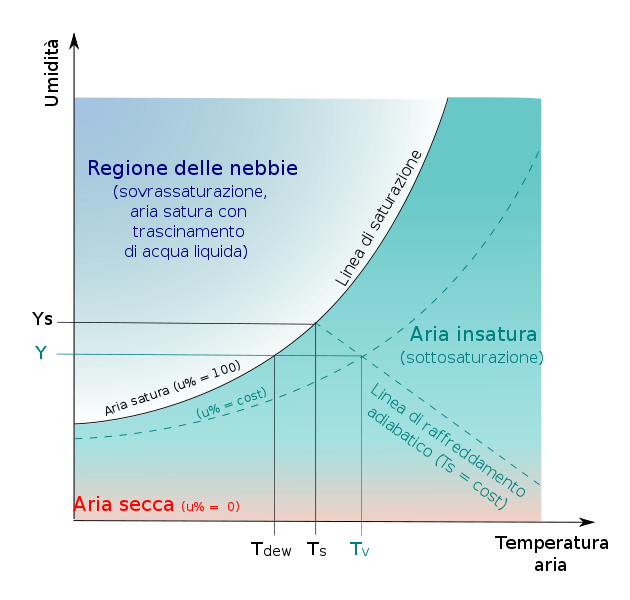 diagramma psicometrico umidita relativa